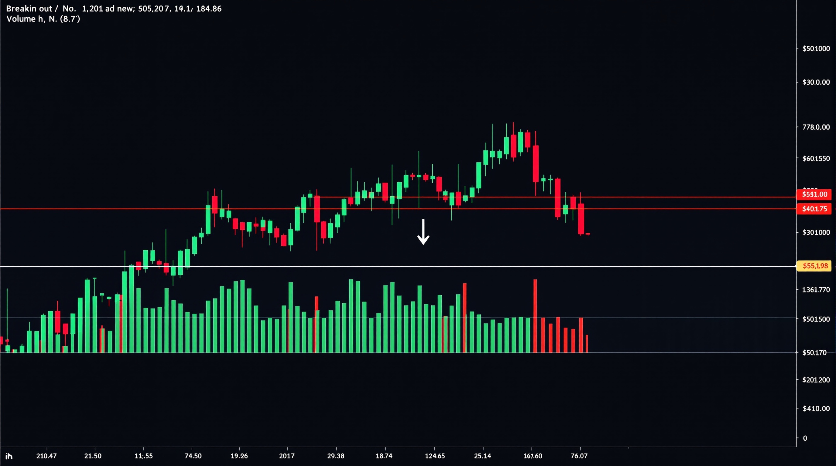 Candlestick chart showing price breaking above a horizontal resistance line with volume bars beneath