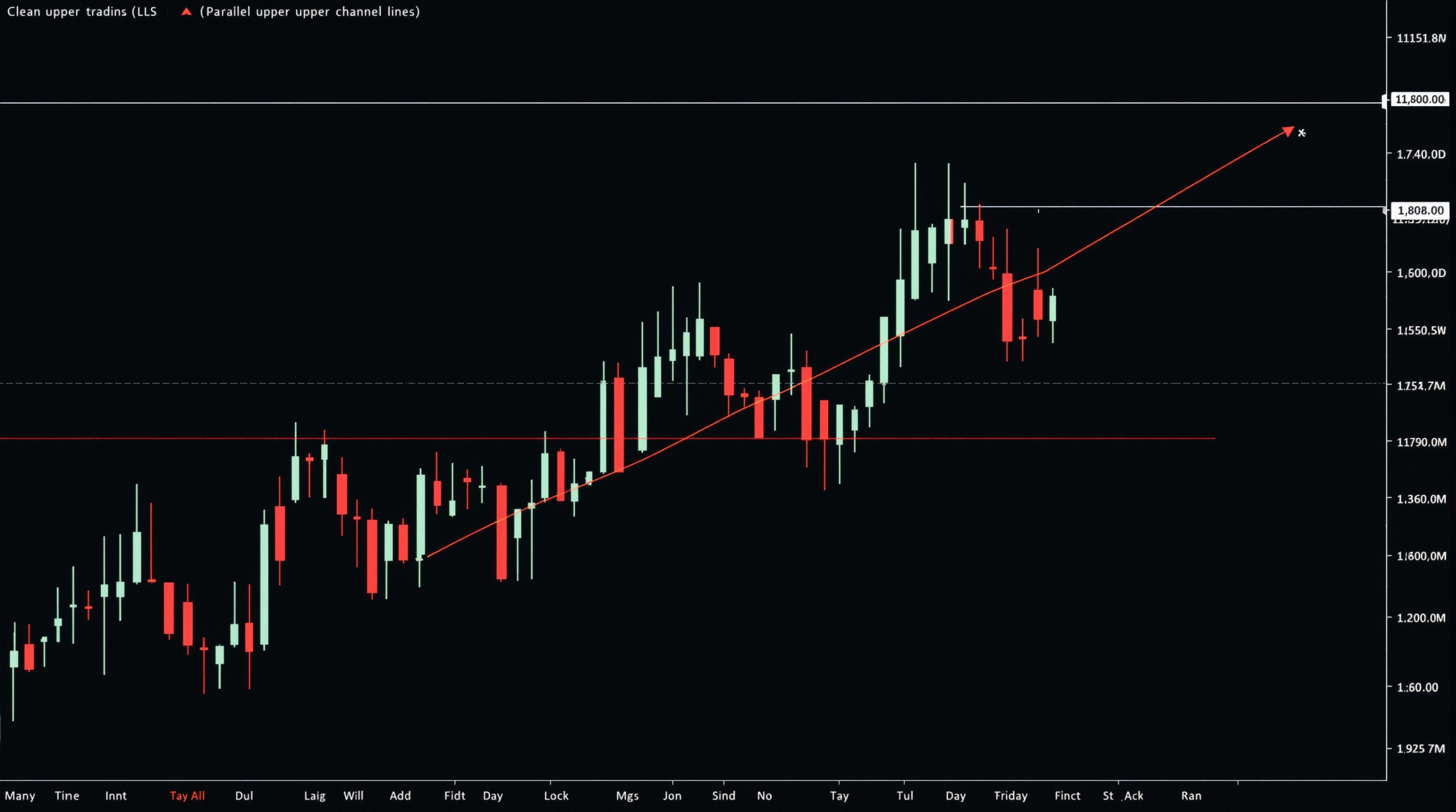 Chart showing an ascending trend line and parallel price channel with candlesticks