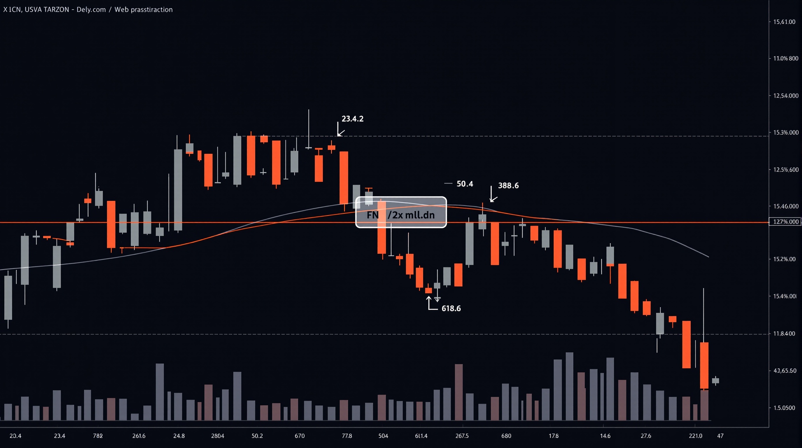 Candlestick chart with Fibonacci retracement levels drawn between a swing high and swing low