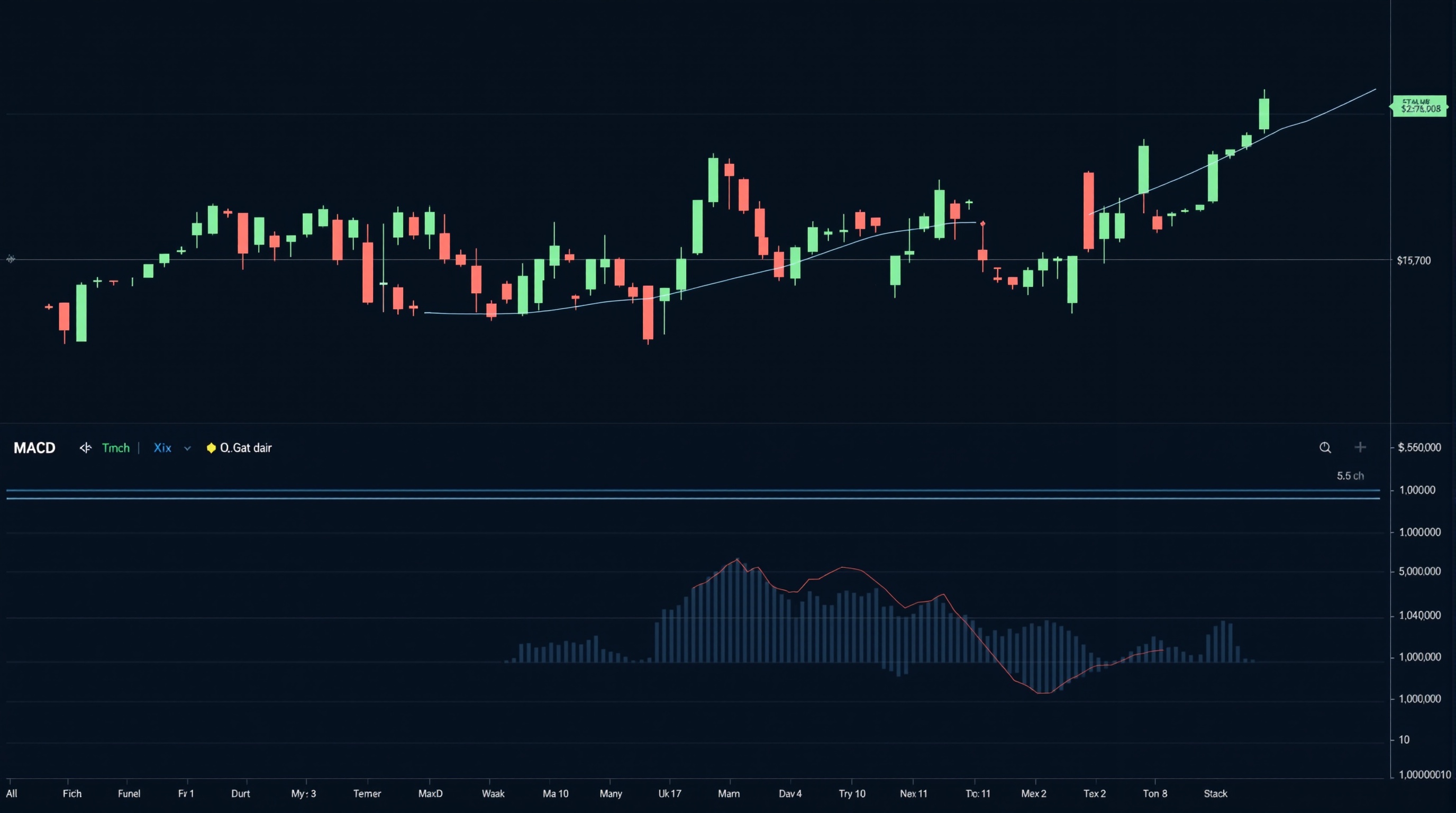 MACD indicator with histogram and signal line crossover shown beneath a forex price chart