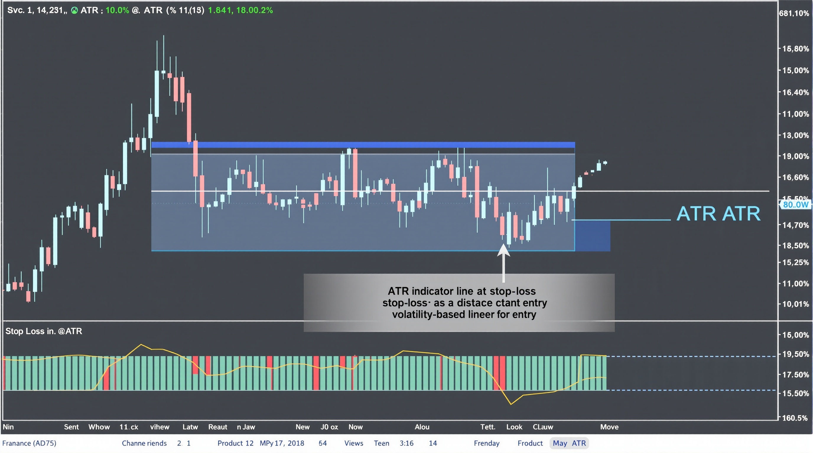 Chart showing ATR indicator below price with stop-loss distance marked using ATR multiples