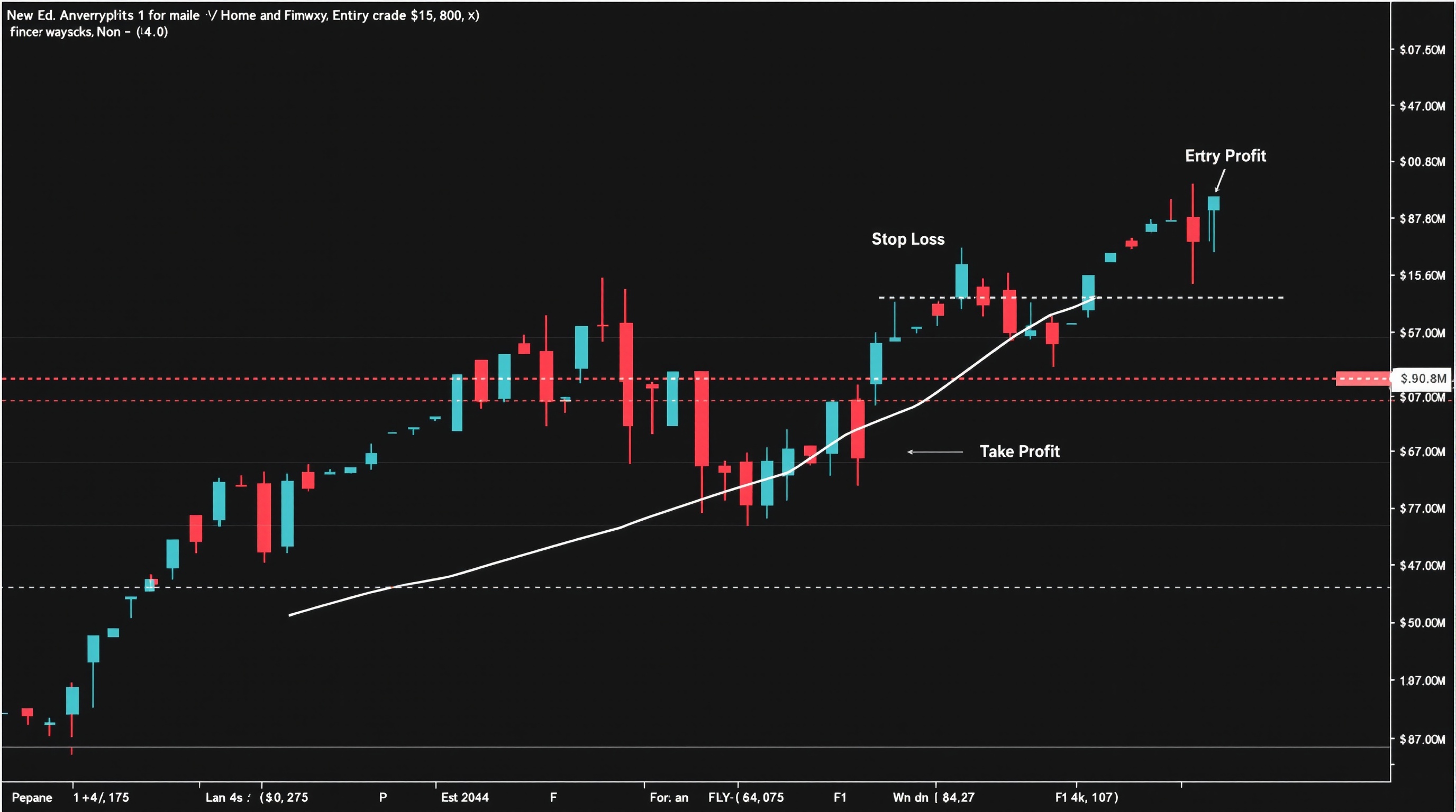 A candlestick chart showing a trade with a stop loss below price and a take profit above, connected by dotted safety rail lines