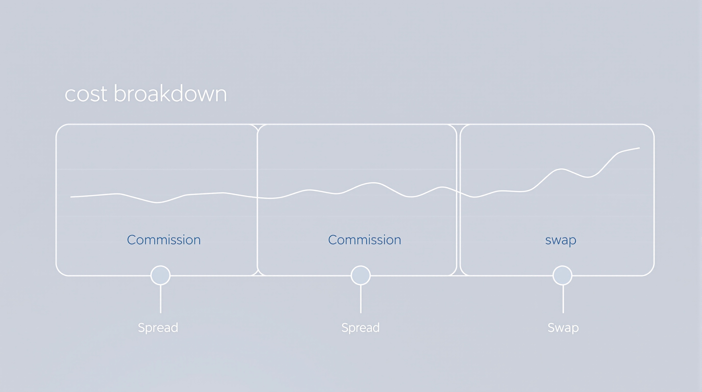 Trader reviewing a breakdown of spread, commission and swap costs on a forex trading screen