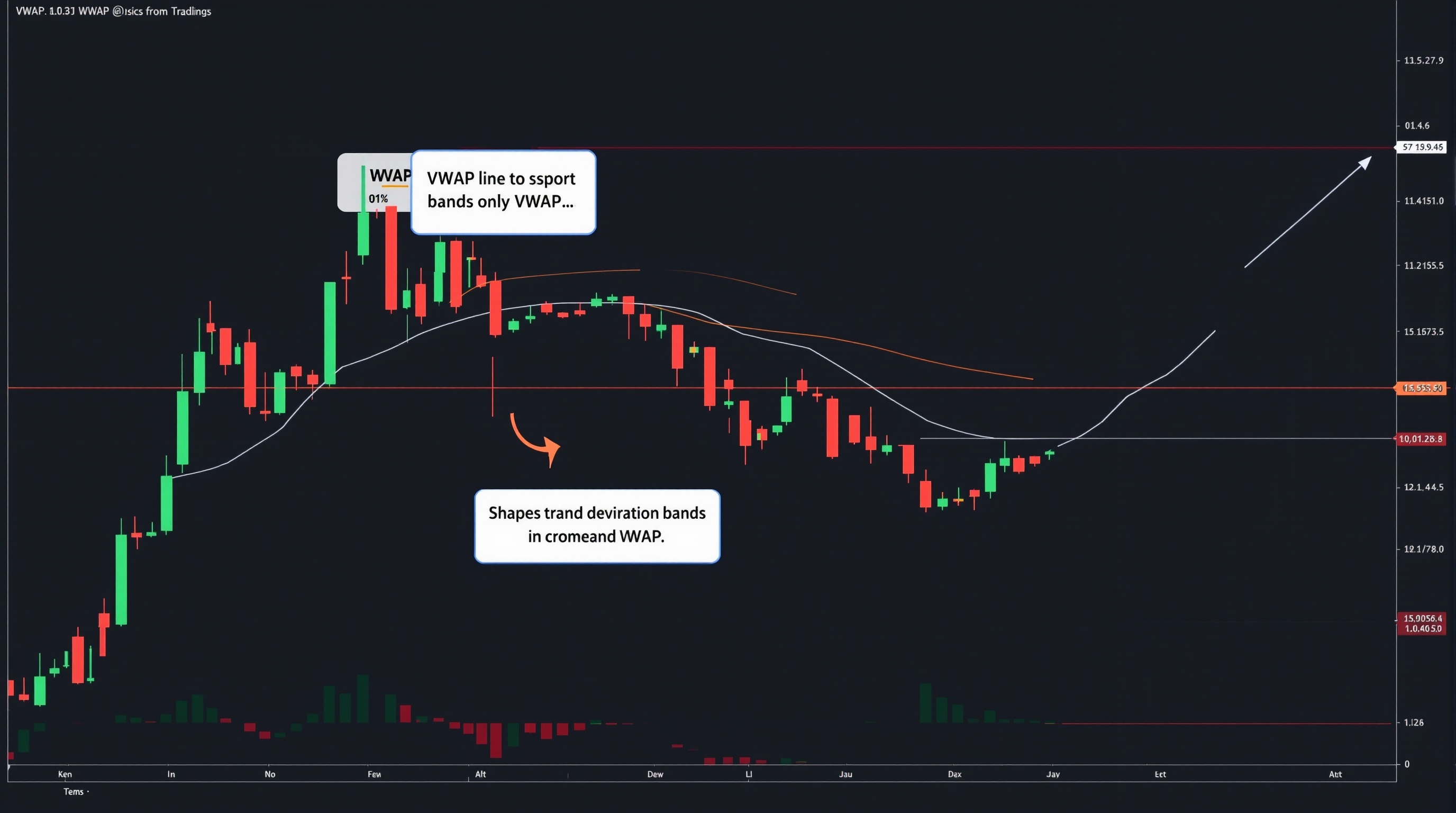 Trading chart showing a VWAP line with standard deviation bands over candlesticks